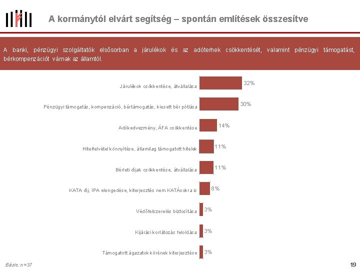 A kormánytól elvárt segítség – spontán említések összesítve A banki, pénzügyi szolgáltatók elsősorban a