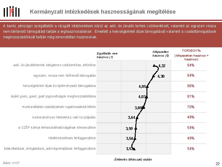 Kormányzati intézkedések hasznosságának megítélése A banki, pénzügyi szolgáltatók a vizsgált intézkedések közül az adó-