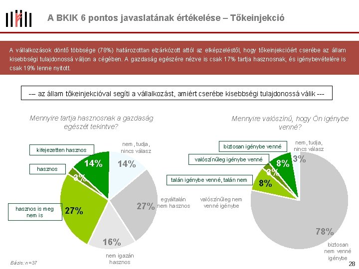 A BKIK 6 pontos javaslatának értékelése – Tőkeinjekció A vállalkozások döntő többsége (78%) határozottan