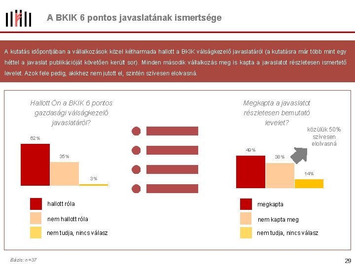 A BKIK 6 pontos javaslatának ismertsége A kutatás időpontjában a vállalkozások közel kétharmada hallott