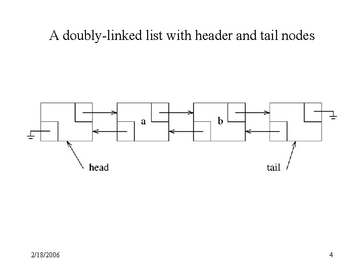 A doubly-linked list with header and tail nodes 2/18/2006 4 