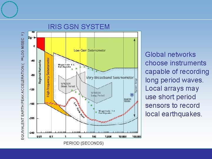 20 LOG M/SEC 2 ) IRIS GSN SYSTEM EQUIVALENT EARTH PEAK ACCELERATION ( Global