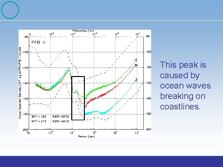 This peak is caused by ocean waves breaking on coastlines. 