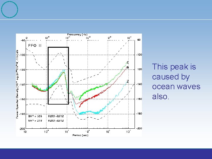 This peak is caused by ocean waves also. 