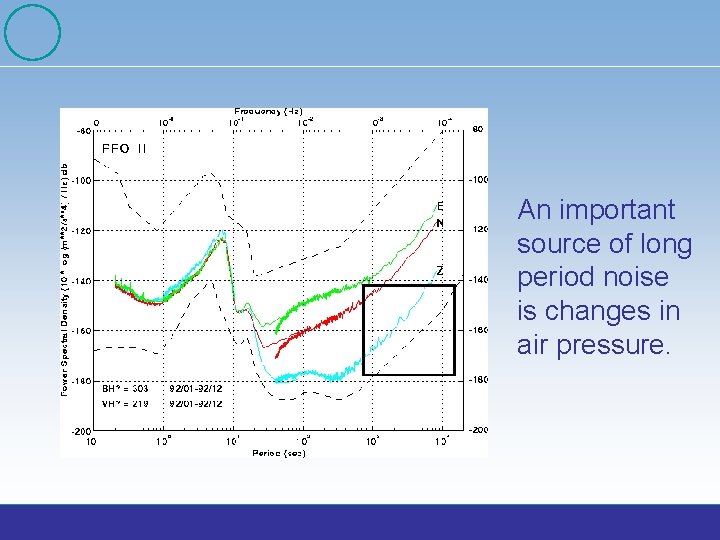 An important source of long period noise is changes in air pressure. 