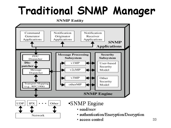 Traditional SNMP Manager • SNMP Engine • send/recv • authentication/Encryption/Decryption • access control 33