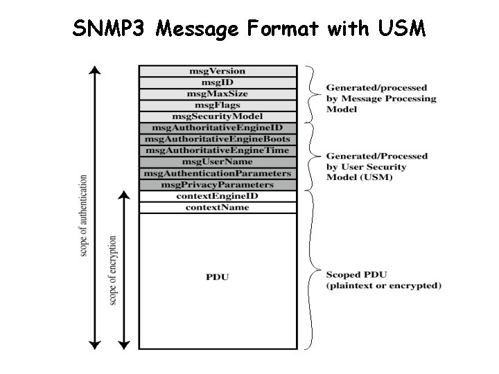 SNMP 3 Message Format with USM 35 