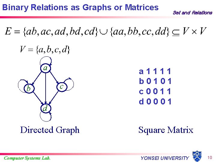 Binary Relations as Graphs or Matrices a c b d Directed Graph Computer Systems