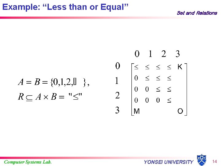 Example: “Less than or Equal” Computer Systems Lab. Set and Relations YONSEI UNIVERSITY 14