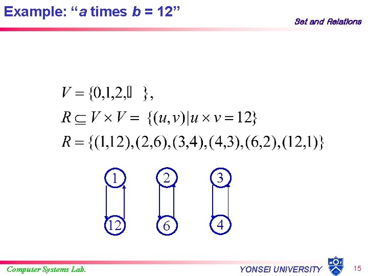 Example: “a times b = 12” Computer Systems Lab. Set and Relations 1 2