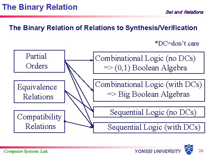 The Binary Relation Set and Relations The Binary Relation of Relations to Synthesis/Verification *DC=don’t