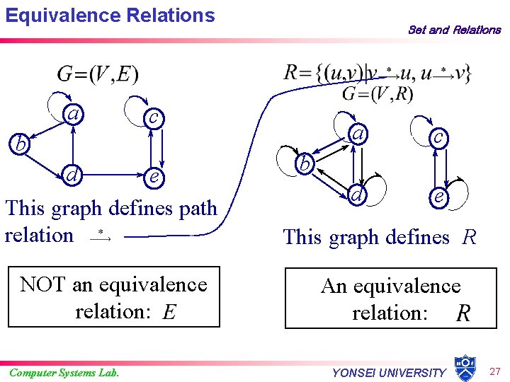 Equivalence Relations a c b d e This graph defines path relation NOT an
