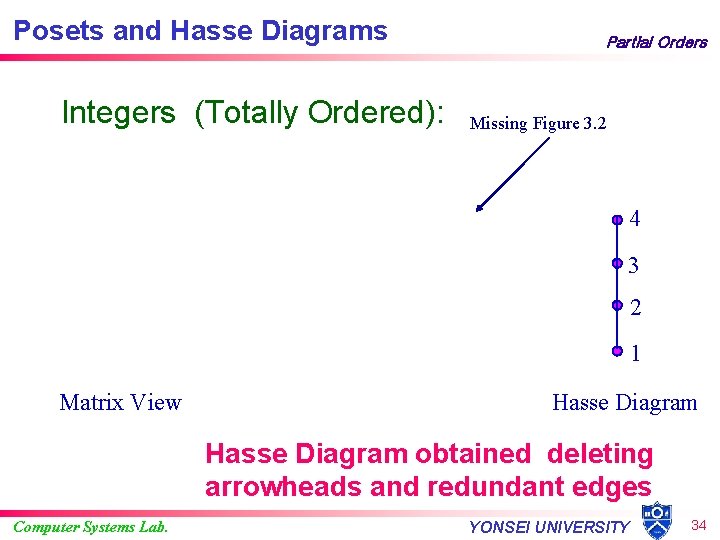 Posets and Hasse Diagrams Integers (Totally Ordered): Partial Orders Missing Figure 3. 2 4