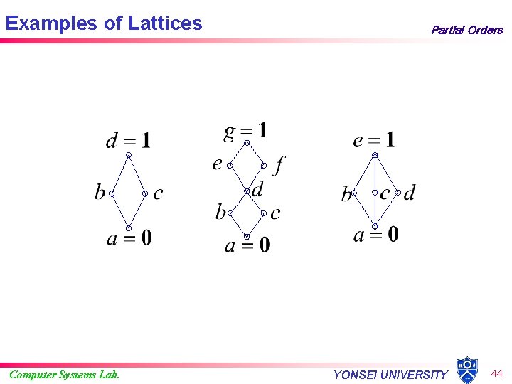 Examples of Lattices Computer Systems Lab. Partial Orders YONSEI UNIVERSITY 44 