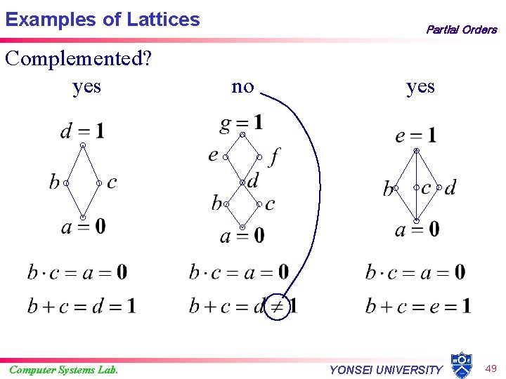 Examples of Lattices Complemented? yes Computer Systems Lab. Partial Orders no yes YONSEI UNIVERSITY