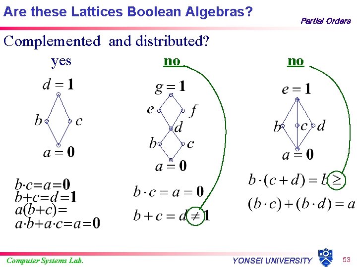 Are these Lattices Boolean Algebras? Complemented and distributed? yes no Computer Systems Lab. Partial