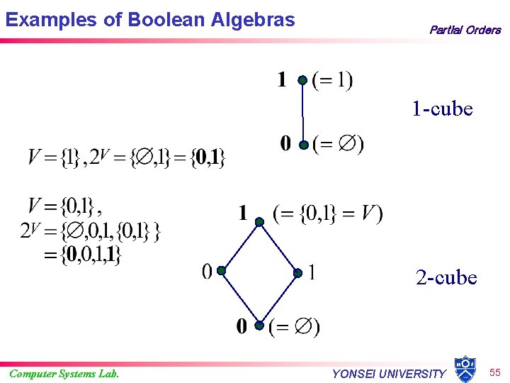 Examples of Boolean Algebras Partial Orders 1 -cube 2 -cube Computer Systems Lab. YONSEI