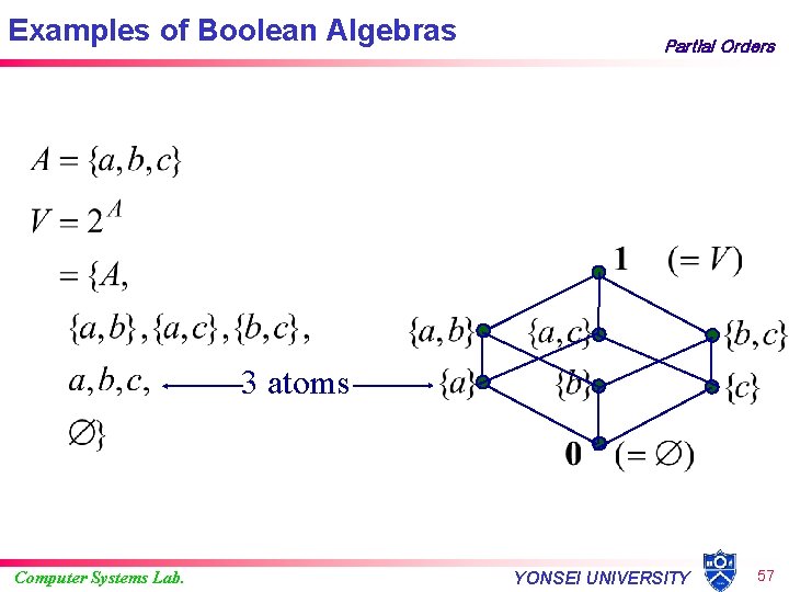 Examples of Boolean Algebras Partial Orders 3 atoms Computer Systems Lab. YONSEI UNIVERSITY 57