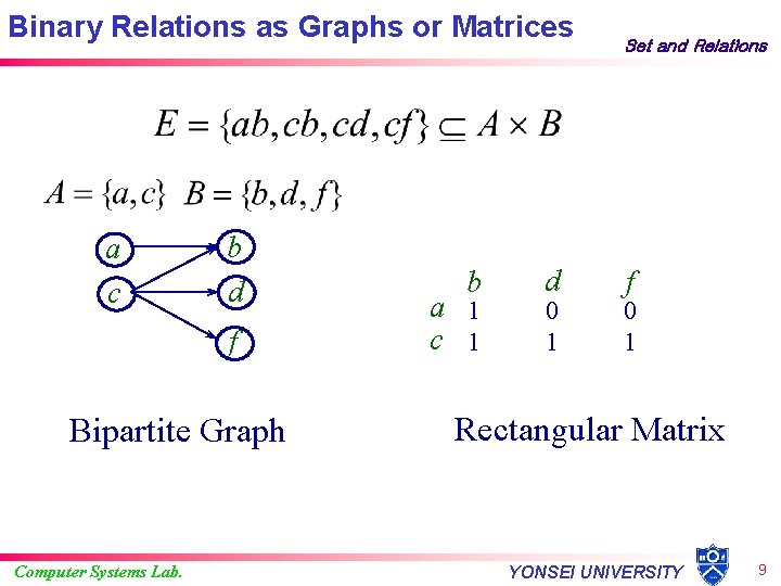 Binary Relations as Graphs or Matrices a c b d f Bipartite Graph Computer