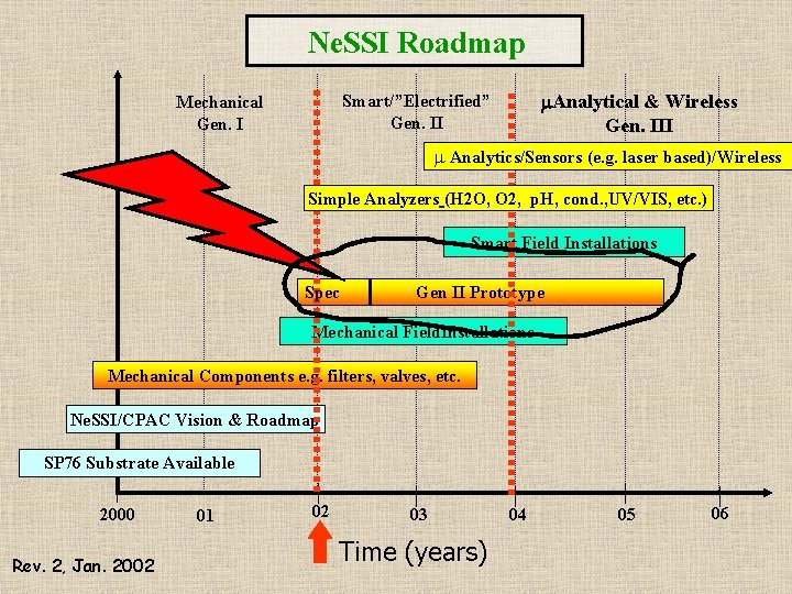 Ne. SSI Roadmap Analytical & Wireless Gen. III Smart/”Electrified” Gen. II Mechanical Gen. I