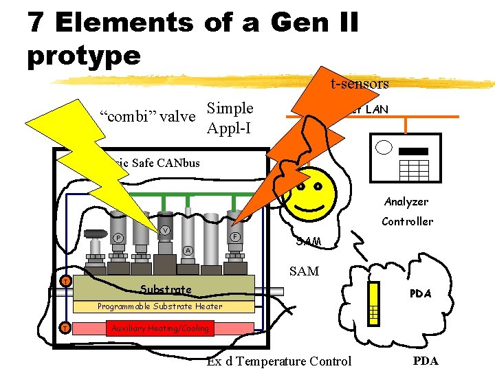 7 Elements of a Gen II protype t-sensors “combi” valve Simple Appl-I Ethernet LAN