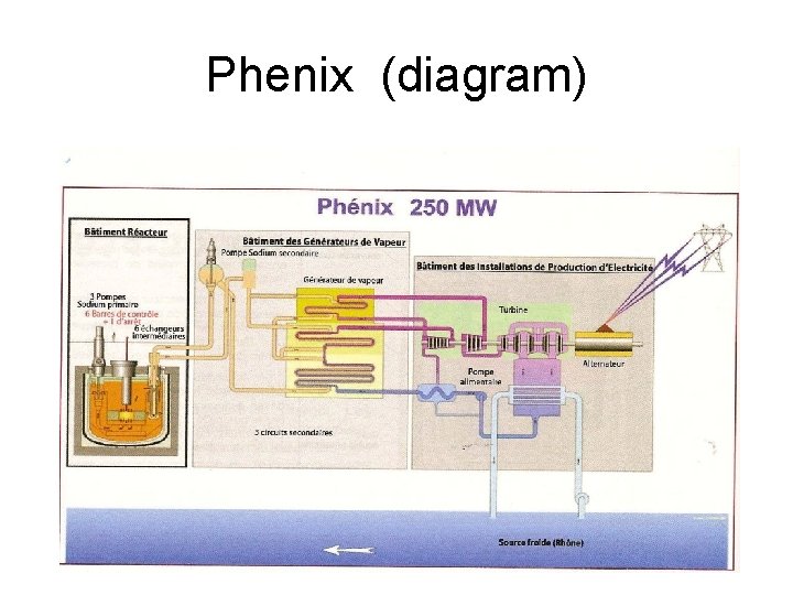 Phenix (diagram) 