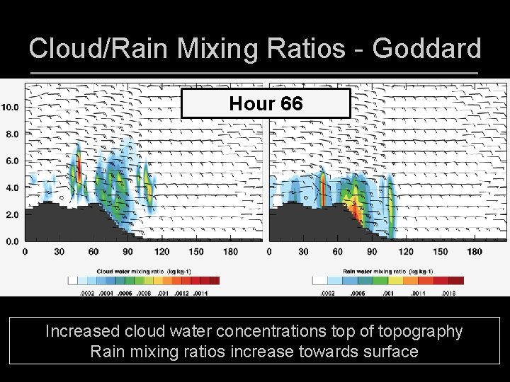 Cloud/Rain Mixing Ratios - Goddard Hour 66 Increased cloud water concentrations top of topography