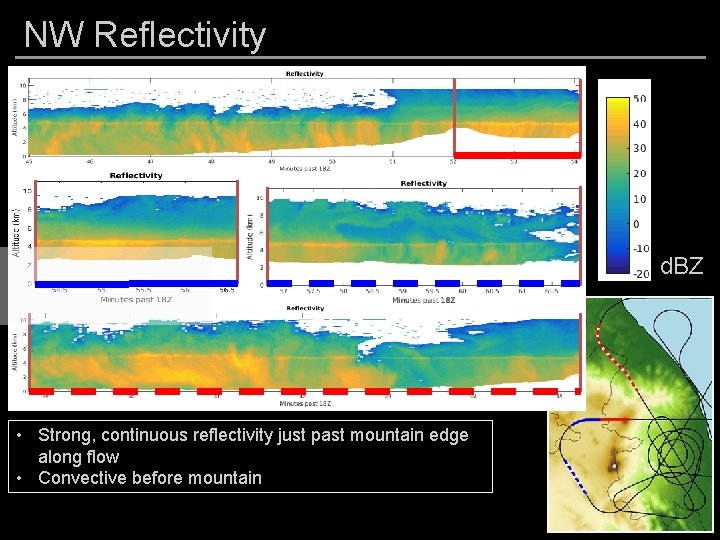 NW Reflectivity d. BZ • Strong, continuous reflectivity just past mountain edge along flow