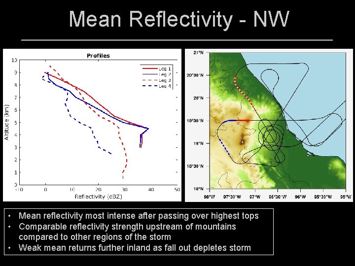 Mean Reflectivity - NW • Mean reflectivity most intense after passing over highest tops