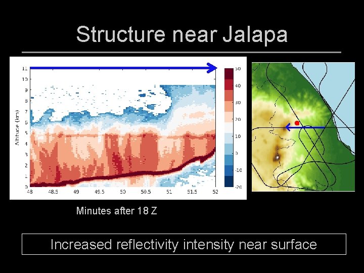 Structure near Jalapa Minutes after 18 Z Increased reflectivity intensity near surface 