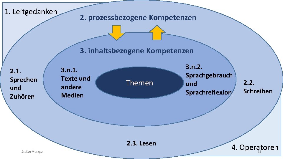 1. Leitgedanken 2. prozessbezogene Kompetenzen 3. inhaltsbezogene Kompetenzen 2. 1. Sprechen und Zuhören 3.