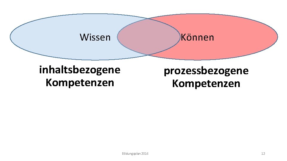 Können Wissen inhaltsbezogene Kompetenzen prozessbezogene Kompetenzen Bildungsplan 2016 12 