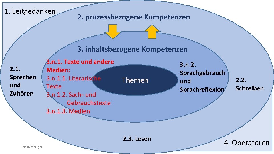 1. Leitgedanken 2. prozessbezogene Kompetenzen 3. inhaltsbezogene Kompetenzen 2. 1. Sprechen und Zuhören 3.