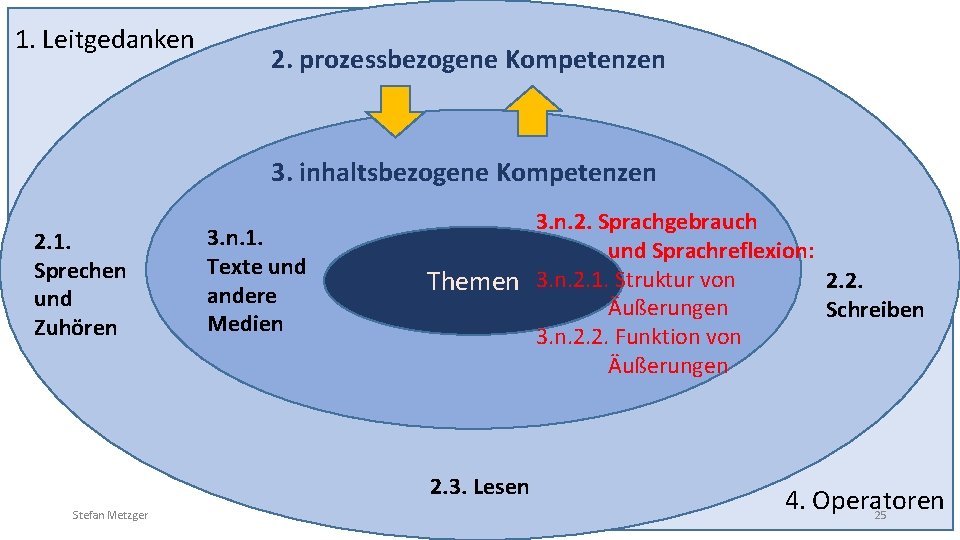 1. Leitgedanken 2. prozessbezogene Kompetenzen 3. inhaltsbezogene Kompetenzen 2. 1. Sprechen und Zuhören 3.