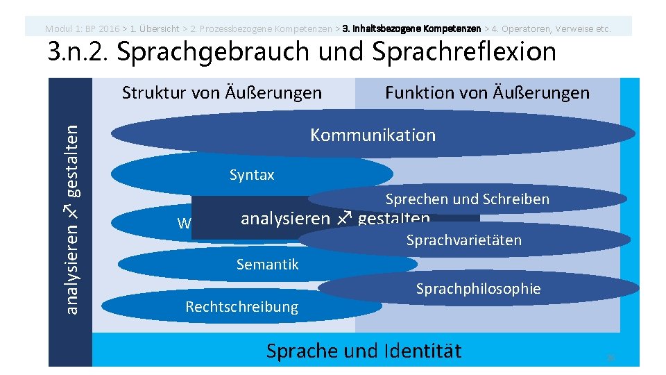 Modul 1: BP 2016 > 1. Übersicht > 2. Prozessbezogene Kompetenzen > 3. inhaltsbezogene