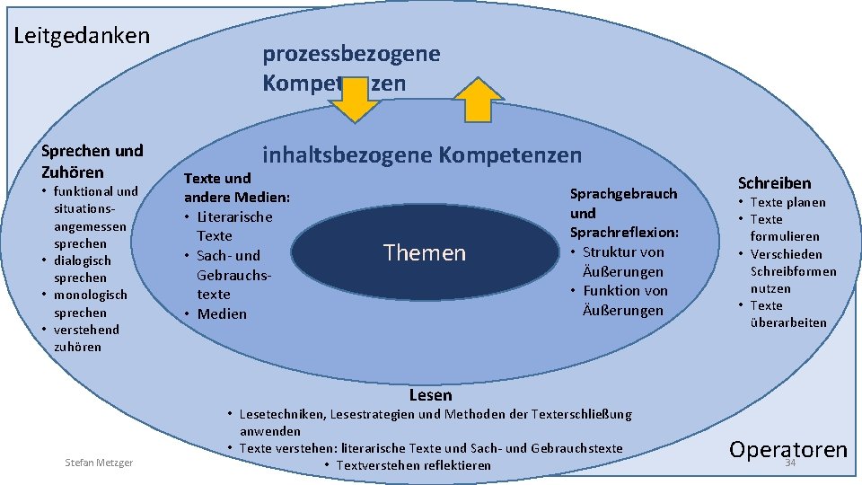 Leitgedanken Sprechen und Zuhören • funktional und situationsangemessen sprechen • dialogisch sprechen • monologisch