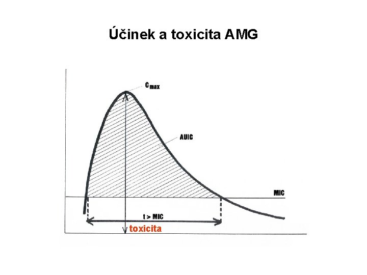Účinek a toxicita AMG toxicita 