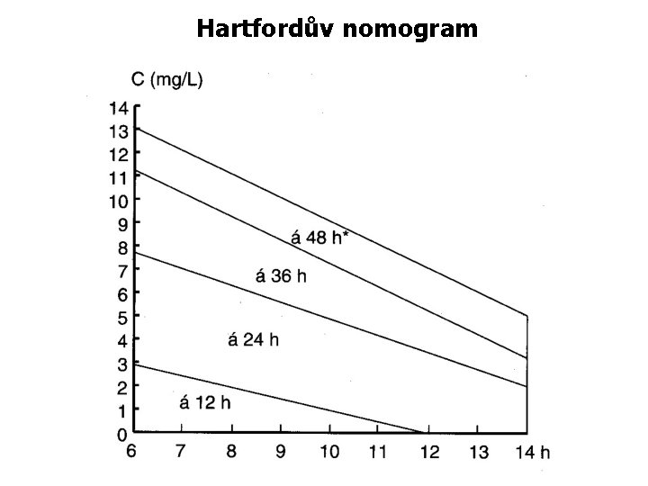 Hartfordův nomogram 