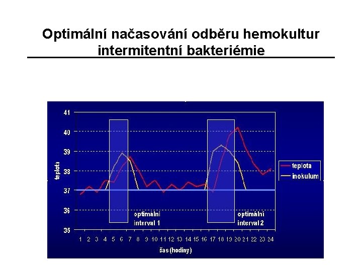 Optimální načasování odběru hemokultur intermitentní bakteriémie optimáln í interval 1 optimáln í interval 2