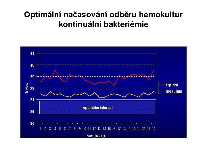 Optimální načasování odběru hemokultur kontinuální bakteriémie 