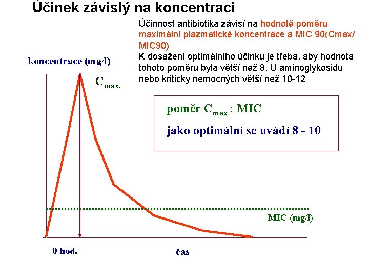 Účinek závislý na koncentraci koncentrace (mg/l) Cmax. Účinnost antibiotika závisí na hodnotě poměru maximální