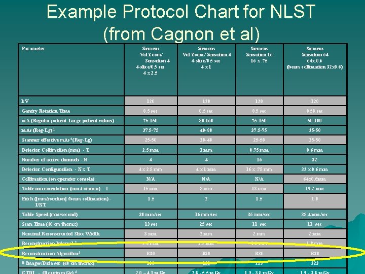 Example Protocol Chart for NLST (from Cagnon et al) Parameter Siemens Vol Zoom/ Sensation