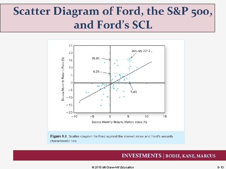 Scatter Diagram of Ford, the S&P 500, and Ford’s SCL INVESTMENTS | BODIE, KANE,
