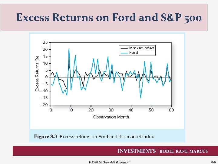 Excess Returns on Ford and S&P 500 INVESTMENTS | BODIE, KANE, MARCUS © 2018