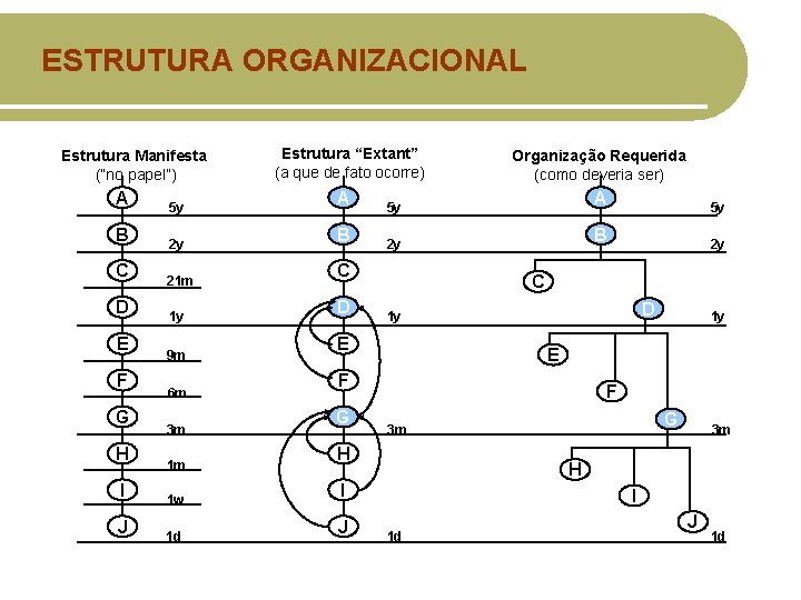 ESTRUTURA ORGANIZACIONAL Estrutura Manifesta (“no papel”) A B C D E F G H