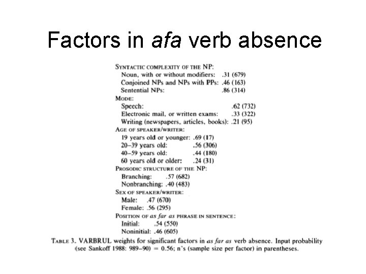 Factors in afa verb absence 
