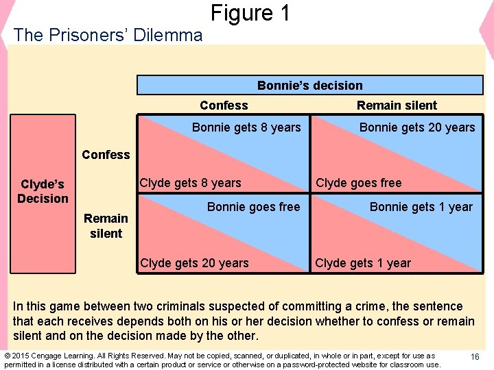 The Prisoners’ Dilemma Figure 1 Bonnie’s decision Confess Bonnie gets 8 years Remain silent
