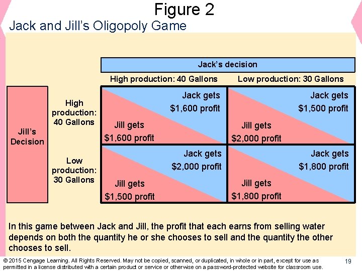 Figure 2 Jack and Jill’s Oligopoly Game Jack’s decision High production: 40 Gallons Jill’s