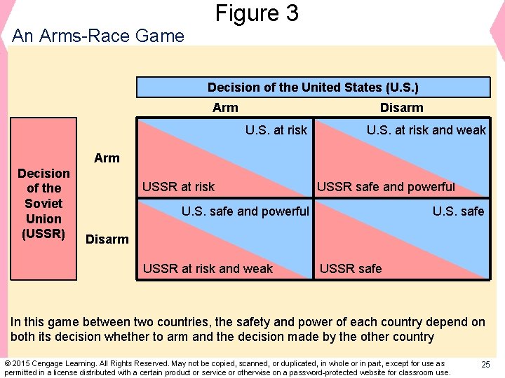 Figure 3 An Arms-Race Game Decision of the United States (U. S. ) Arm