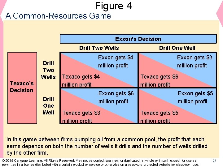 Figure 4 A Common-Resources Game Exxon’s Decision Drill Two Wells Texaco’s Decision Drill One